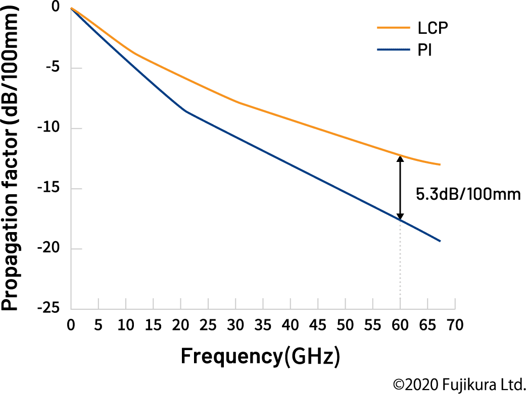 PI（ポリイミド）とLCPにおけるMSLの損失の比較