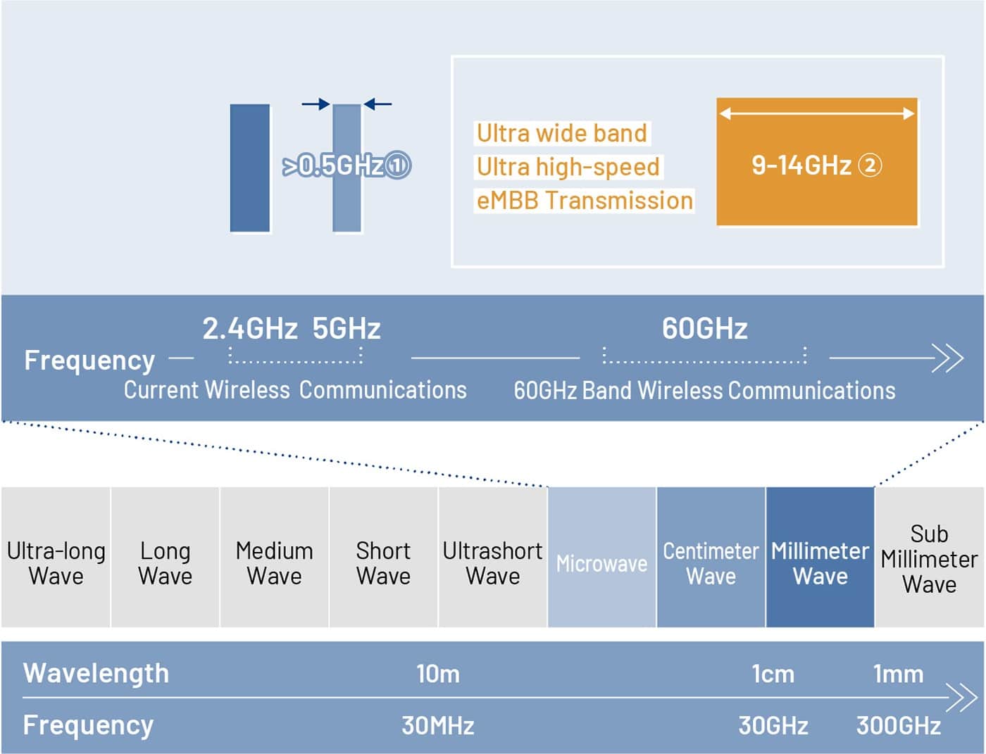 Frequency bands used in wireless communications