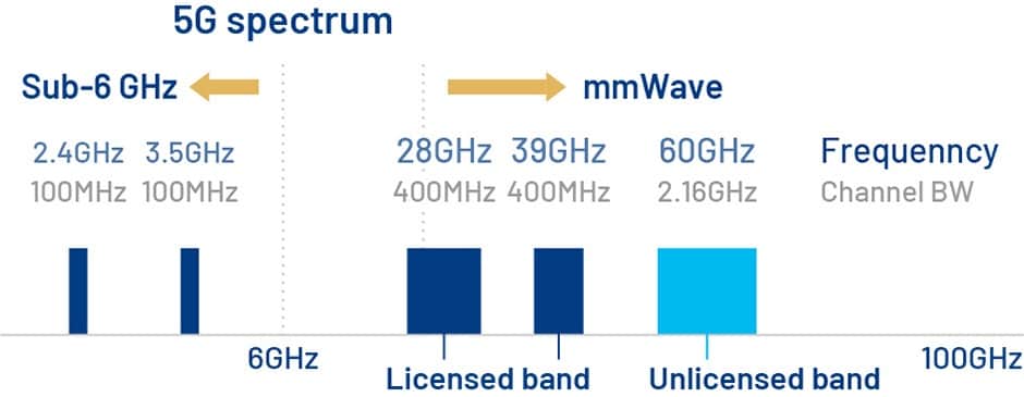 requency bands used in wireless communications
