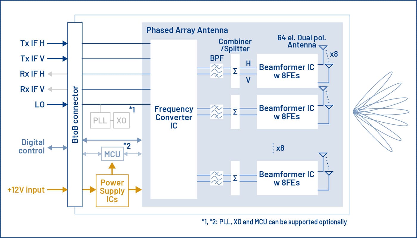 Block diagram of 28 GHz mmWave Antenna Board