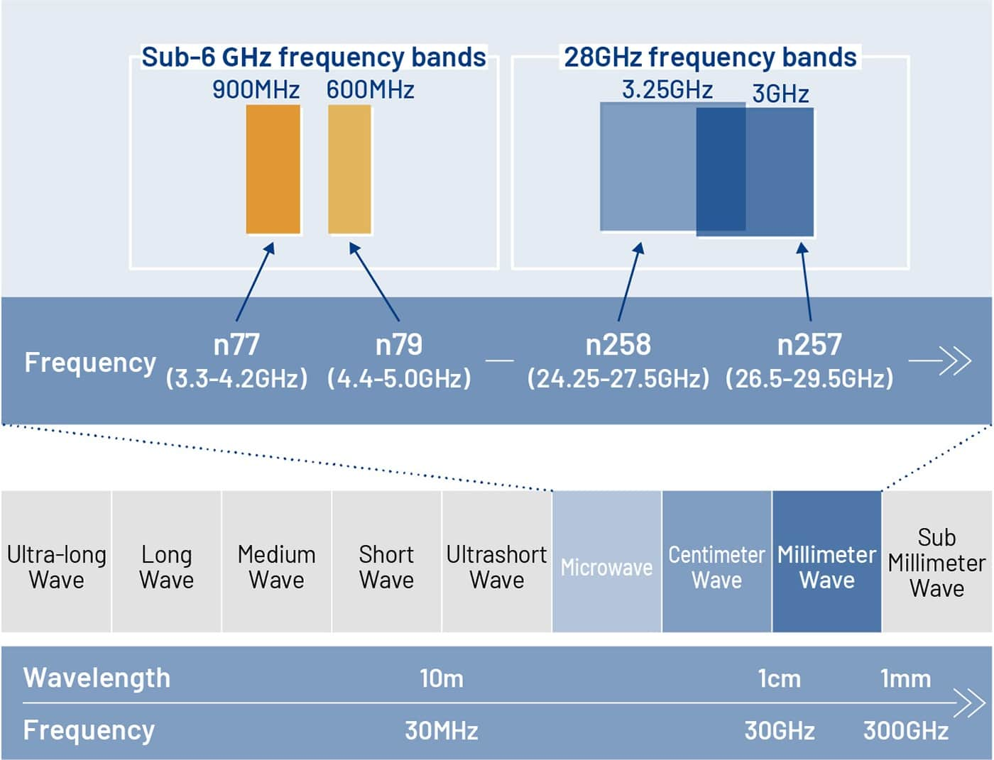 Frequency bands used in wireless communications