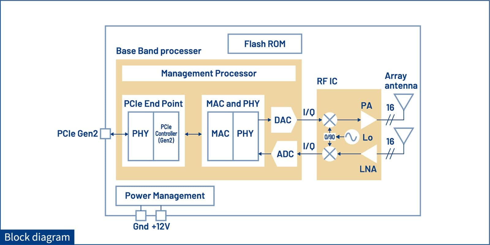 Block diagram