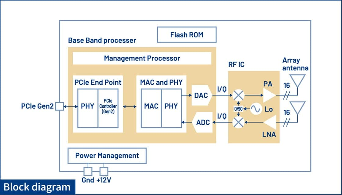 Block diagram