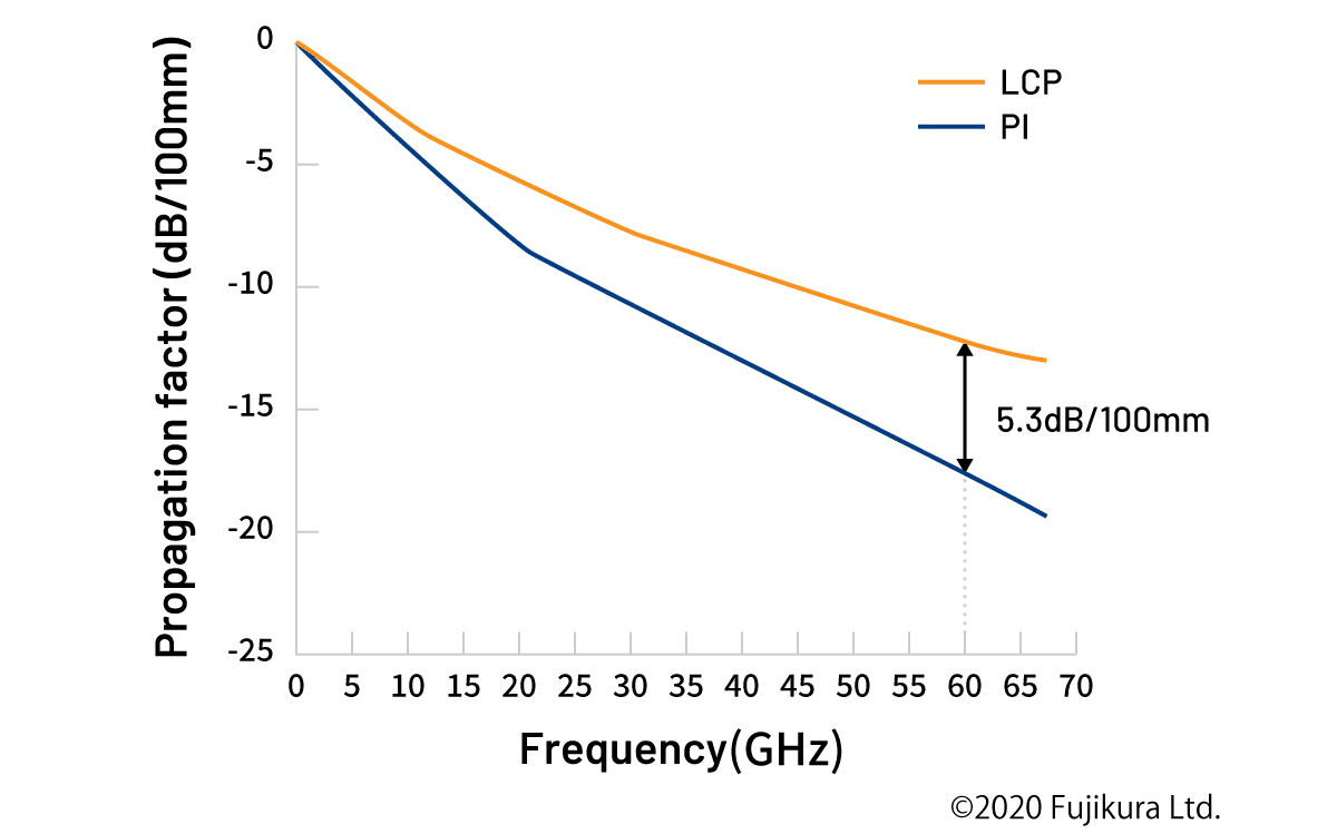 Superiority of LCP material