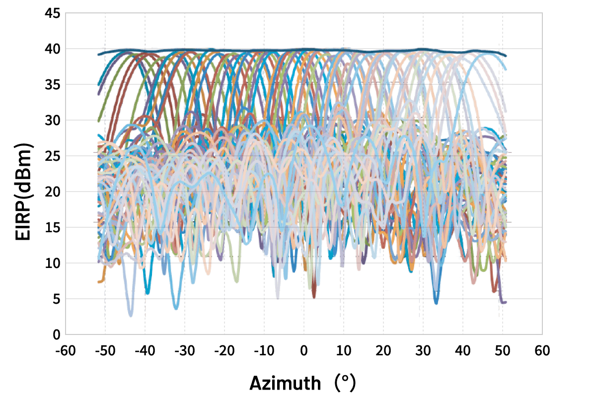 Beam forming characteristics