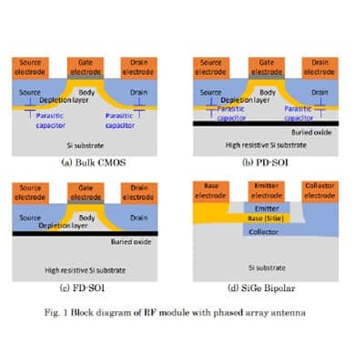 Millimeter-wave-band RFIC technologies for 5G systems