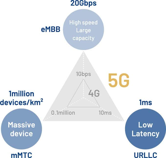 5G requirements